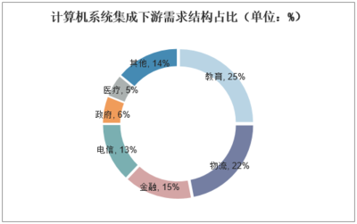 2018年中國(guó)系統(tǒng)集成行業(yè)市場(chǎng)現(xiàn)狀與發(fā)展趨勢(shì)分析